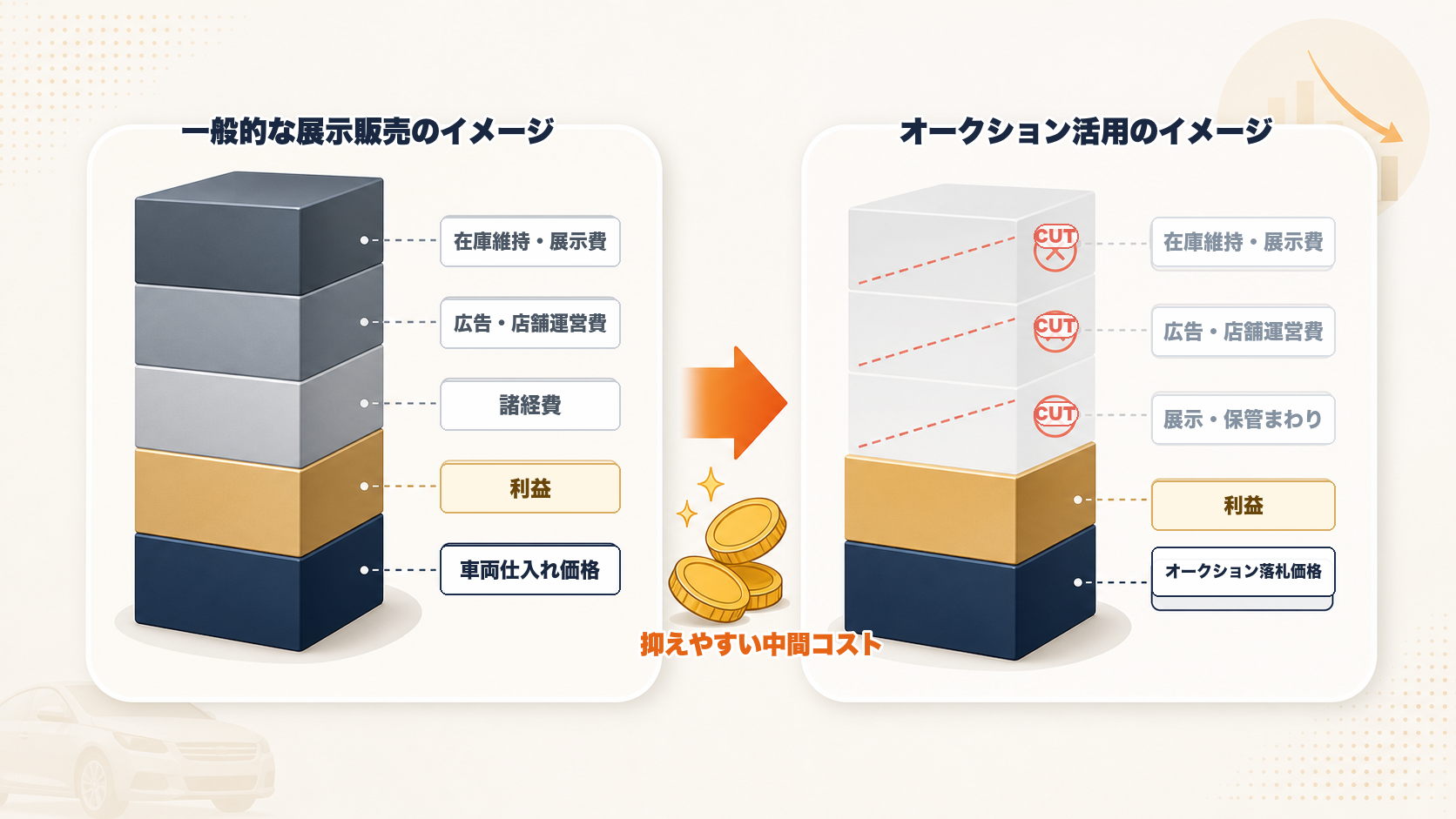 展示販売で乗りやすい在庫維持費や広告費などが、オークション活用では薄くなりカットされることを示す図解